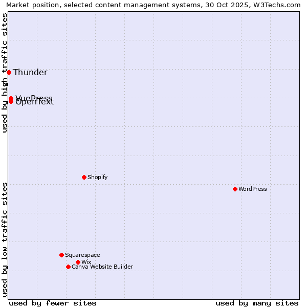 Market position of OpenText vs. VuePress vs. Thunder