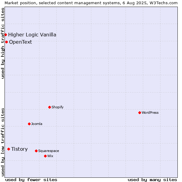 Market position of Tistory vs. OpenText vs. Higher Logic Vanilla