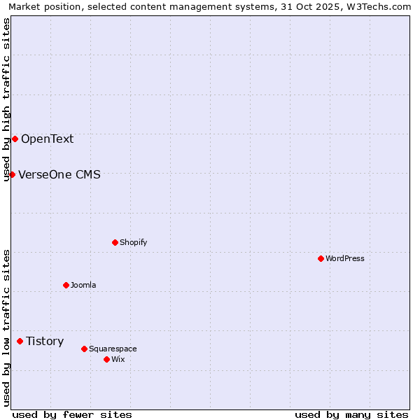 Market position of Tistory vs. OpenText vs. VerseOne CMS