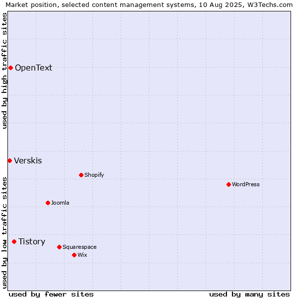 Market position of Tistory vs. OpenText vs. Verskis