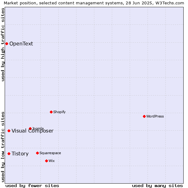 Market position of Tistory vs. Visual Composer vs. OpenText