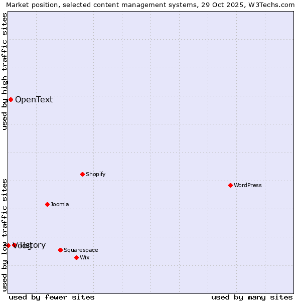 Market position of Tistory vs. OpenText vs. Voog