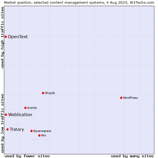 Market position of Tistory vs. Weblication vs. OpenText
