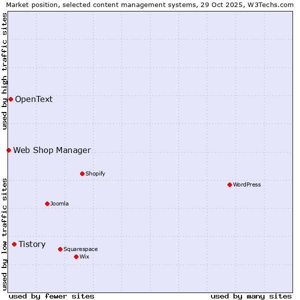 Market position of Tistory vs. OpenText vs. Web Shop Manager