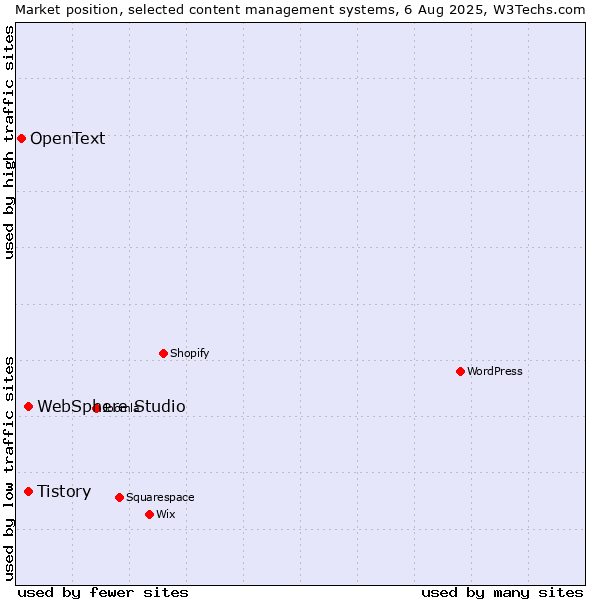 Market position of Tistory vs. WebSphere Studio vs. OpenText
