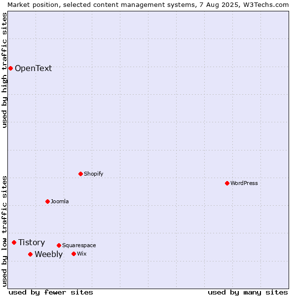 Market position of Weebly vs. Tistory vs. OpenText