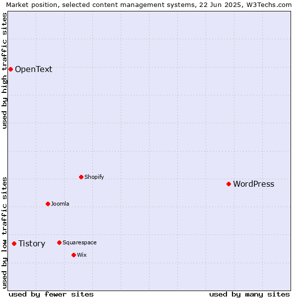 Market position of WordPress vs. Tistory vs. OpenText