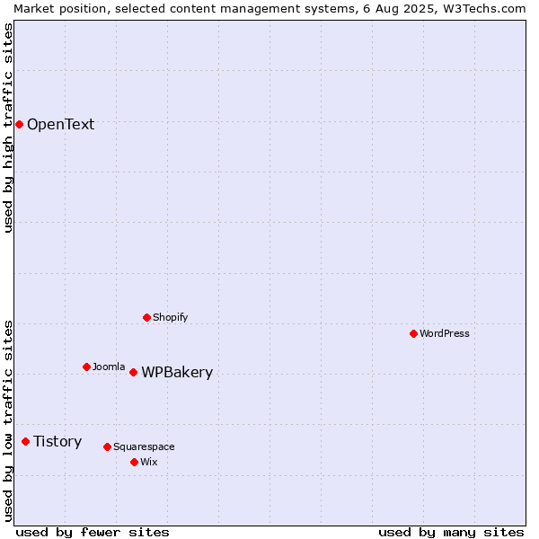 Market position of WPBakery vs. Tistory vs. OpenText