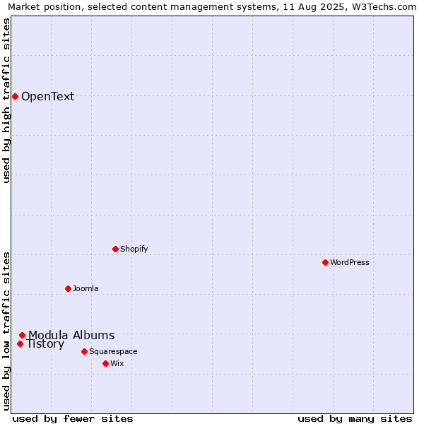 Market position of Modula Albums vs. Tistory vs. OpenText