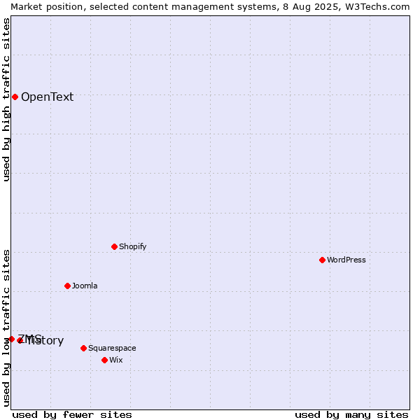 Market position of Tistory vs. OpenText vs. ZMS