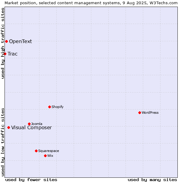 Market position of Visual Composer vs. OpenText vs. Trac