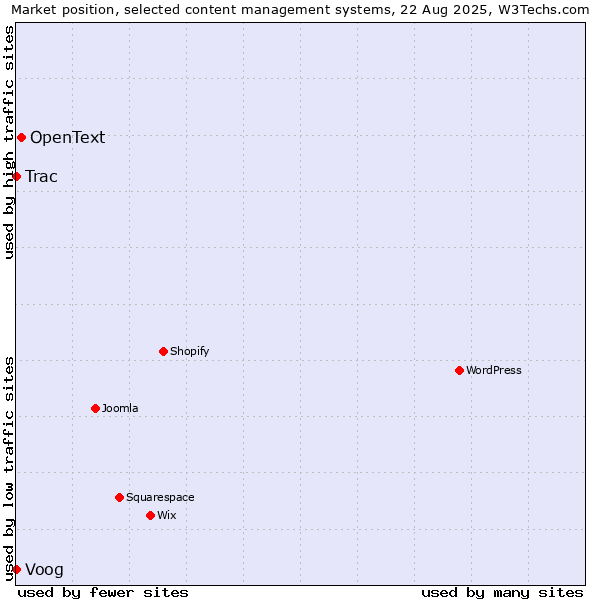 Market position of OpenText vs. Voog vs. Trac