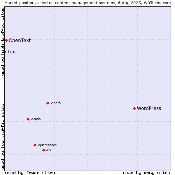 Market position of WordPress vs. OpenText vs. Trac