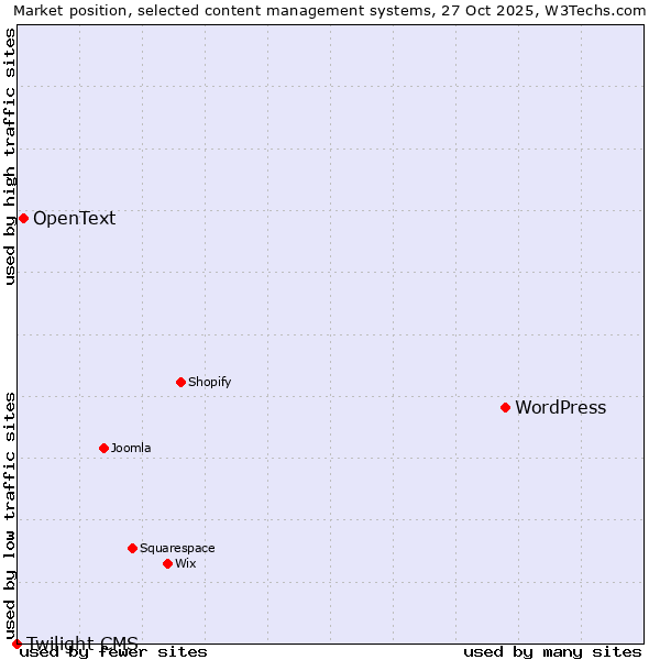 Market position of WordPress vs. OpenText vs. Twilight CMS