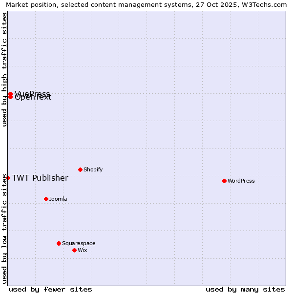 Market position of OpenText vs. VuePress vs. TWT Publisher
