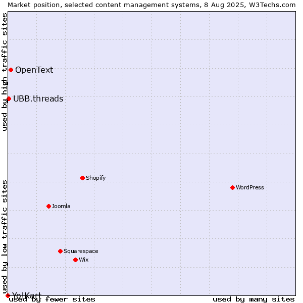 Market position of OpenText vs. UBB.threads vs. Yo!Kart