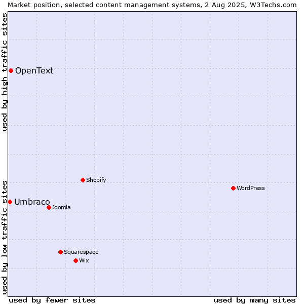 Market position of OpenText vs. Umbraco