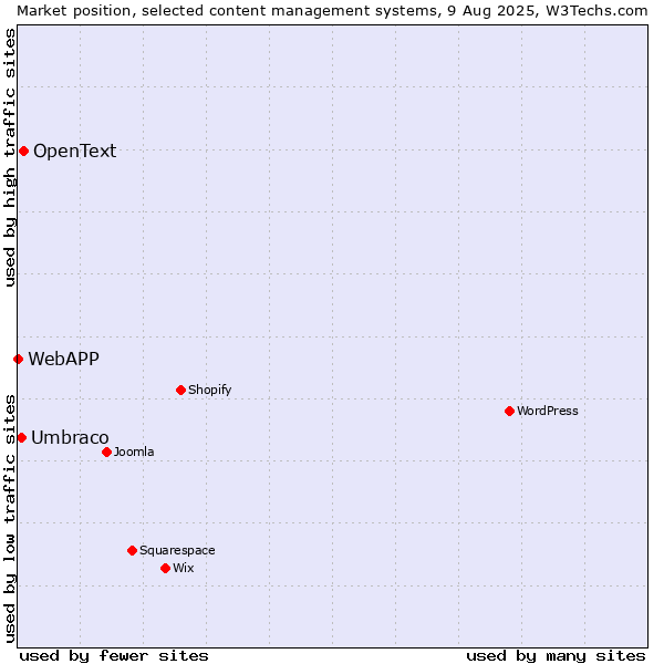 Market position of OpenText vs. Umbraco vs. WebAPP