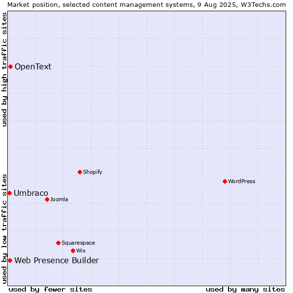 Market position of OpenText vs. Web Presence Builder vs. Umbraco