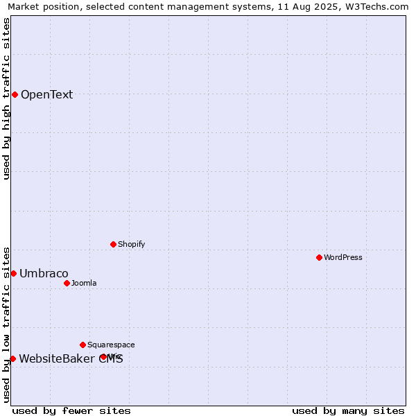 Market position of OpenText vs. Umbraco vs. WebsiteBaker CMS
