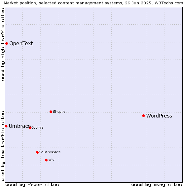 Market position of WordPress vs. OpenText vs. Umbraco