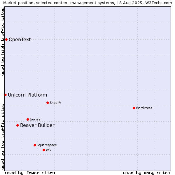 Market position of Beaver Builder vs. OpenText vs. Unicorn Platform