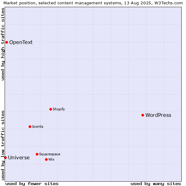 Market position of WordPress vs. OpenText vs. Universe