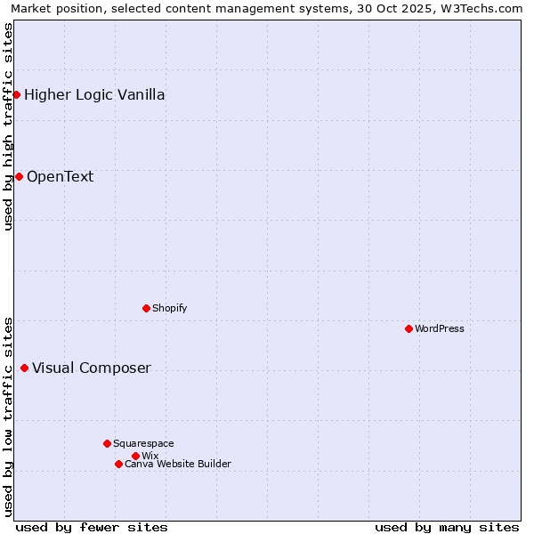 Market position of Visual Composer vs. OpenText vs. Higher Logic Vanilla