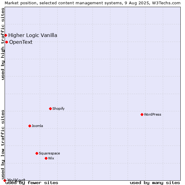Market position of OpenText vs. Higher Logic Vanilla vs. Yo!Kart