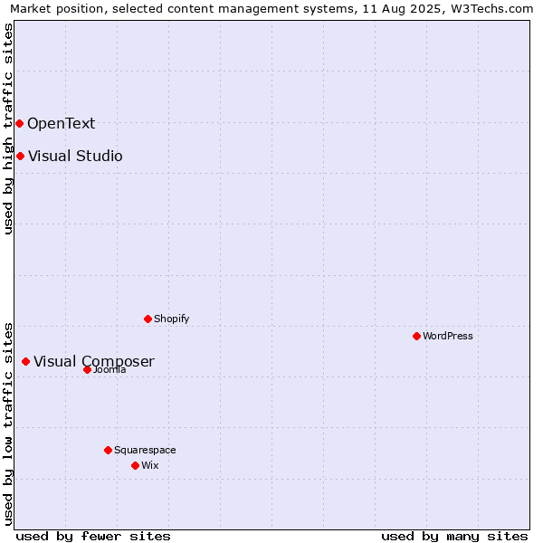 Market position of Visual Composer vs. Visual Studio vs. OpenText