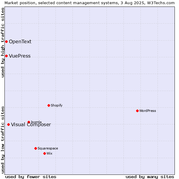 Market position of Visual Composer vs. VuePress vs. OpenText