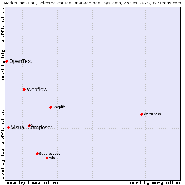 Market position of Webflow vs. Visual Composer vs. OpenText