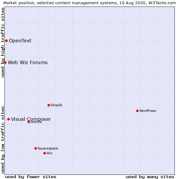 Market position of Visual Composer vs. OpenText vs. Web Wiz Forums