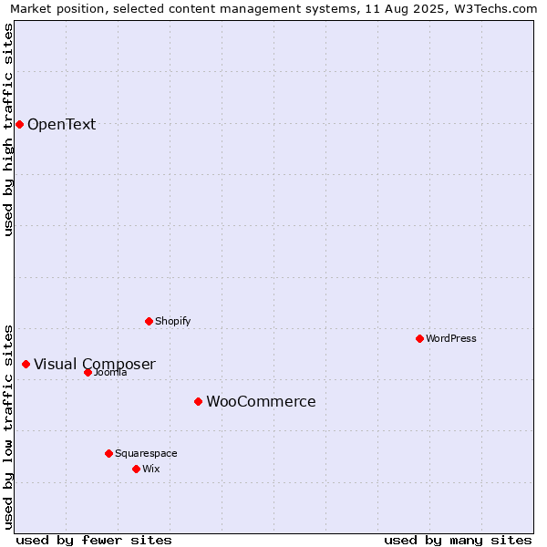 Market position of WooCommerce vs. Visual Composer vs. OpenText