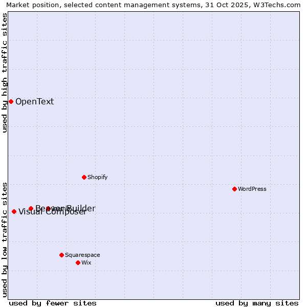 Market position of Beaver Builder vs. Visual Composer vs. OpenText