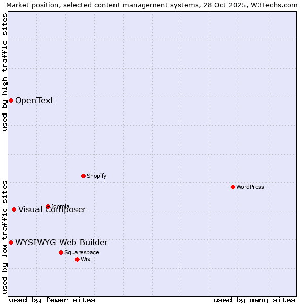 Market position of Visual Composer vs. WYSIWYG Web Builder vs. OpenText