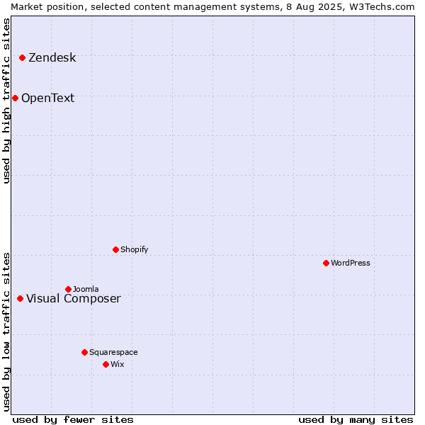Market position of Zendesk vs. Visual Composer vs. OpenText