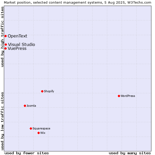 Market position of Visual Studio vs. VuePress vs. OpenText