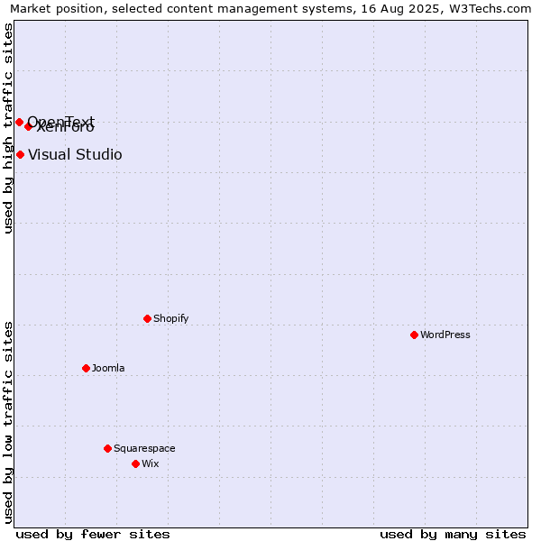 Market position of XenForo vs. Visual Studio vs. OpenText