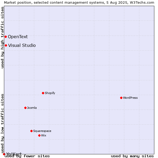 Market position of Visual Studio vs. OpenText vs. Yo!Kart