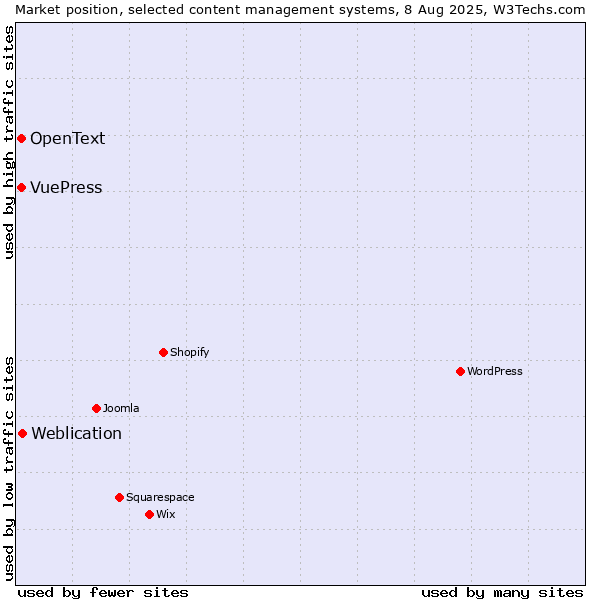 Market position of Weblication vs. VuePress vs. OpenText