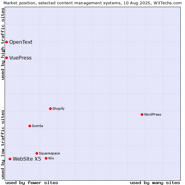 Market position of WebSite X5 vs. OpenText vs. VuePress