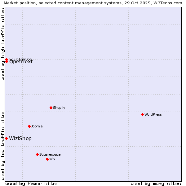Market position of OpenText vs. VuePress vs. WiziShop