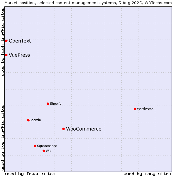 Market position of WooCommerce vs. VuePress vs. OpenText