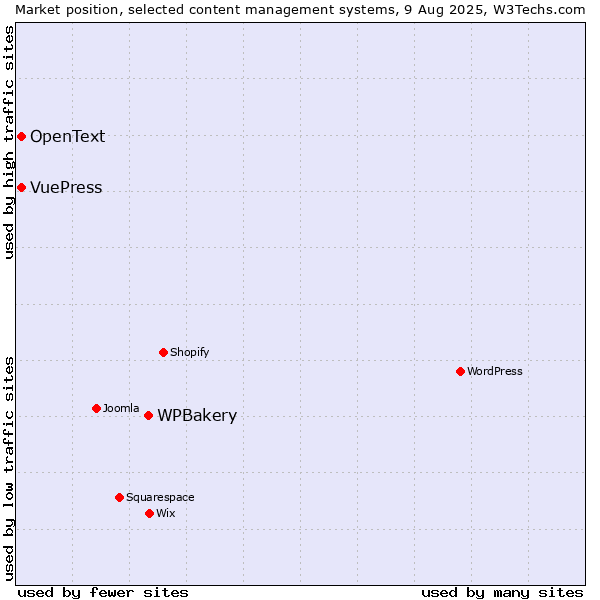 Market position of WPBakery vs. VuePress vs. OpenText