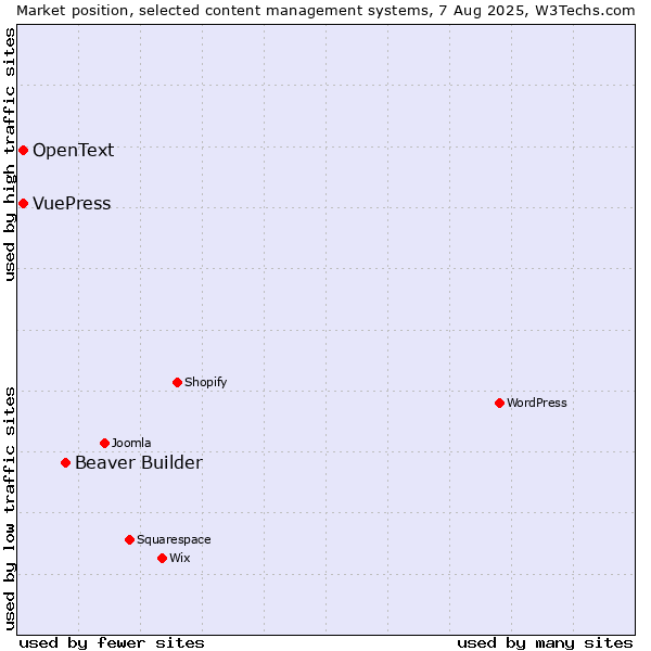Market position of Beaver Builder vs. VuePress vs. OpenText