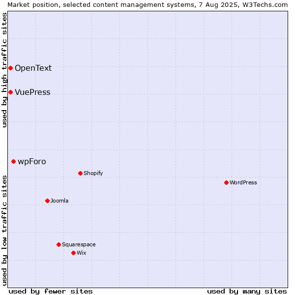 Market position of wpForo vs. VuePress vs. OpenText