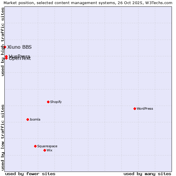 Market position of OpenText vs. VuePress vs. Xiuno BBS