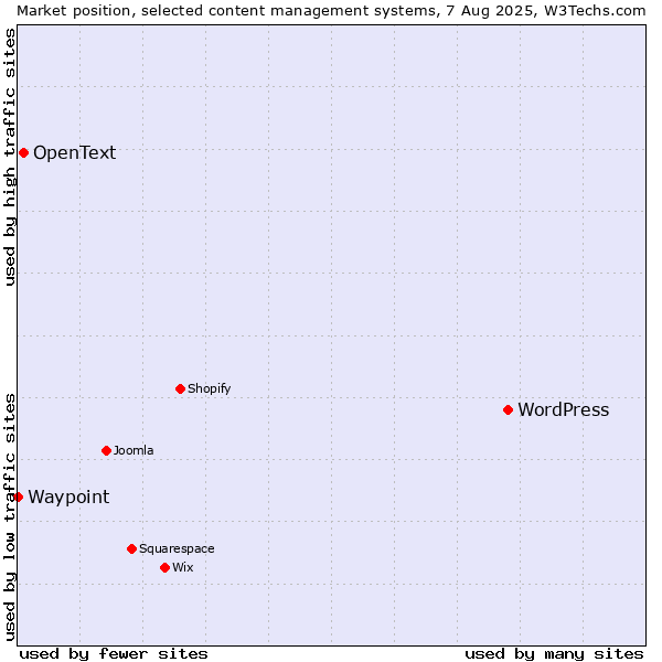 Market position of WordPress vs. OpenText vs. Waypoint