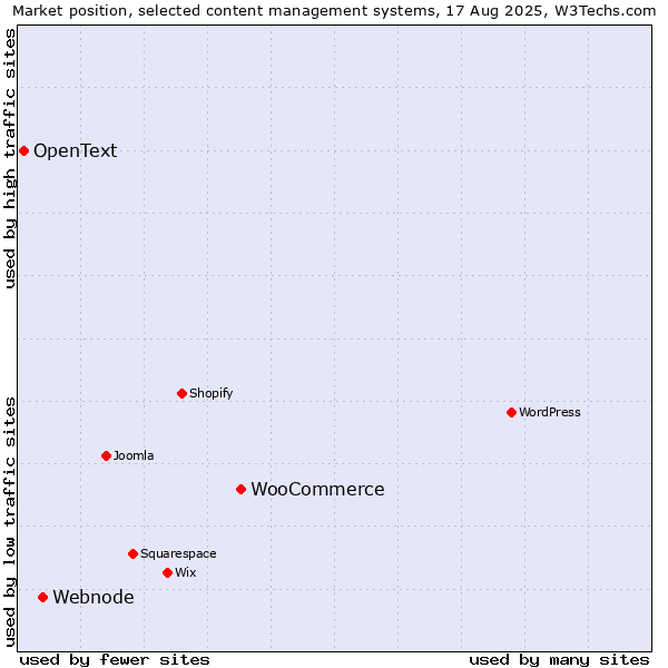 Market position of WooCommerce vs. Webnode vs. OpenText